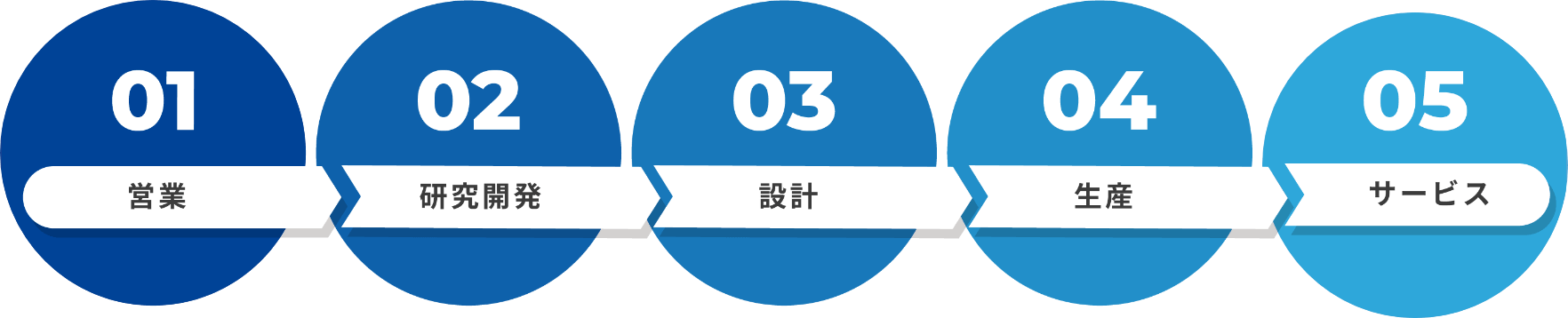 01.営業 02.研究開発 03.設計 04.生産 05.サービス